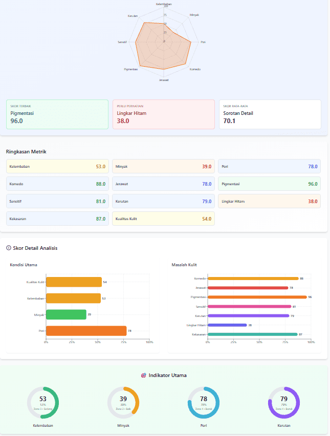 Contoh radar chart dan detail skor analisis kulit
